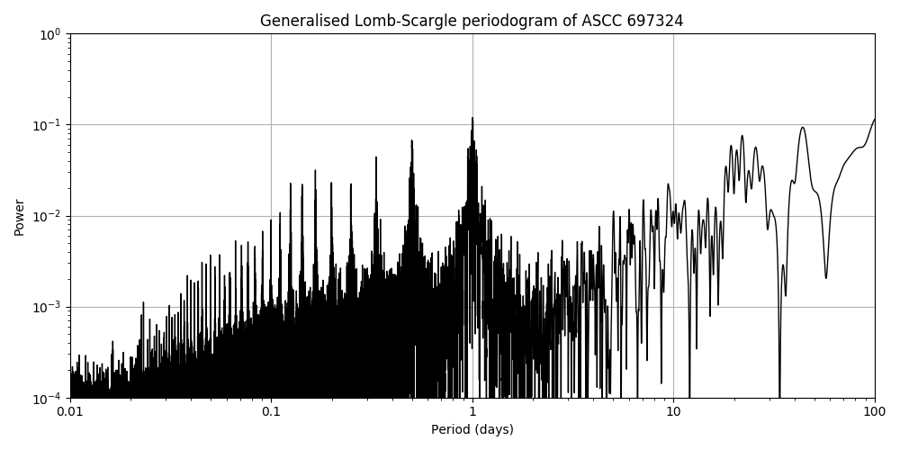 Periodogram