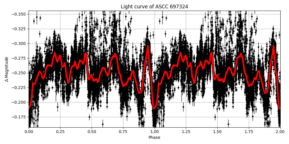 Light curve