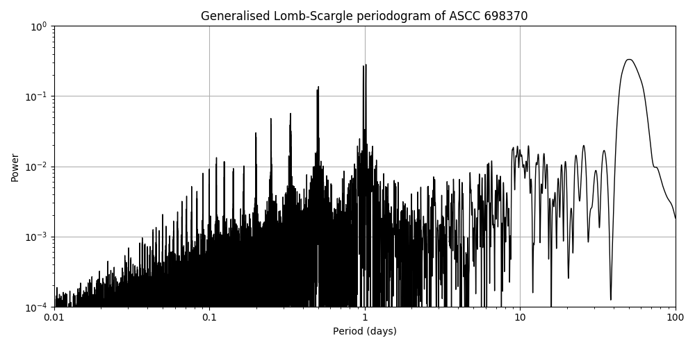 Periodogram