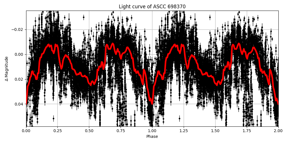 Light curve