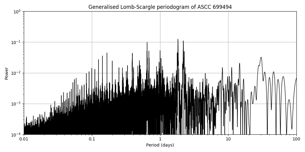Periodogram