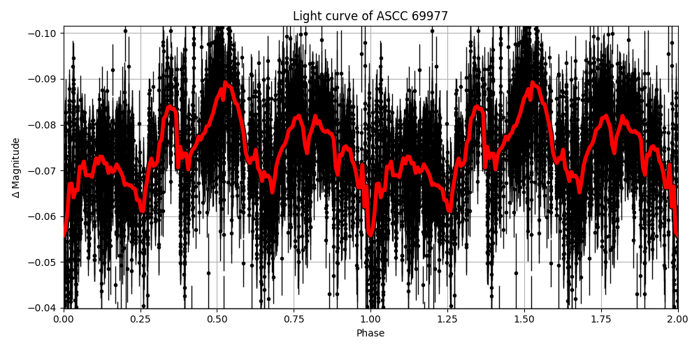 Light curve