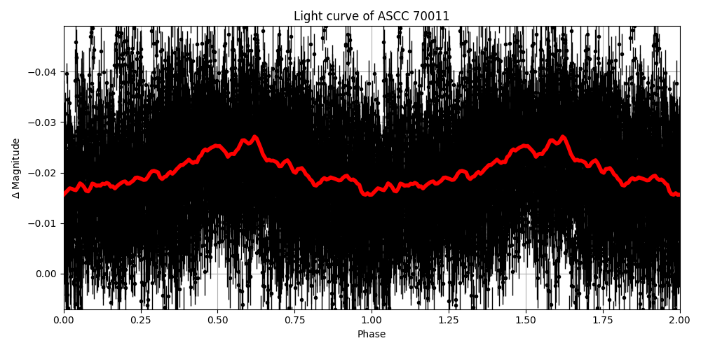 Light curve