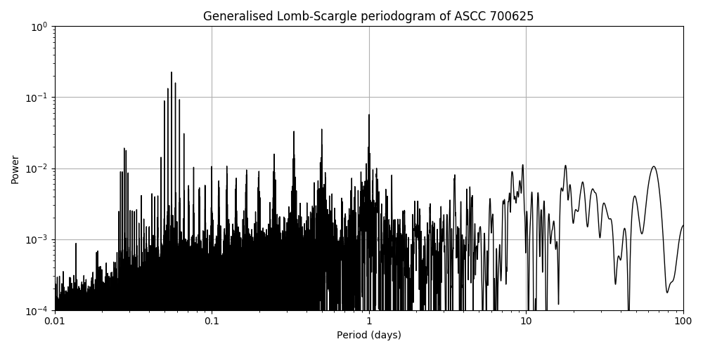 Periodogram