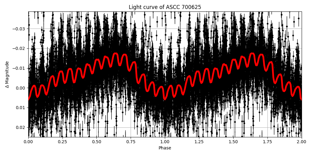Light curve