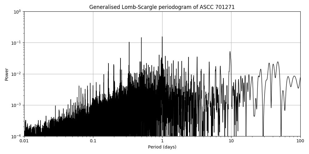 Periodogram