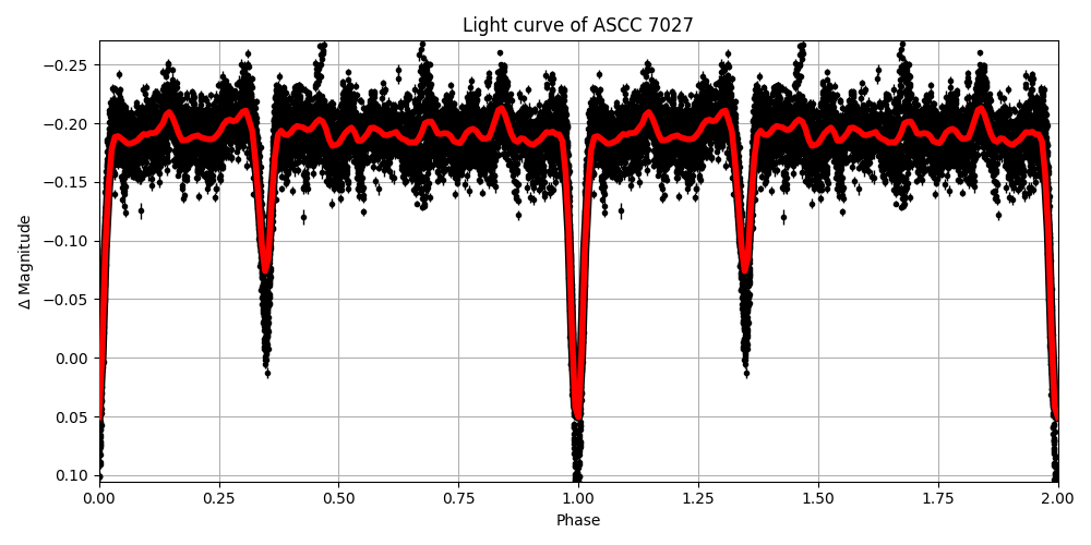 Light curve