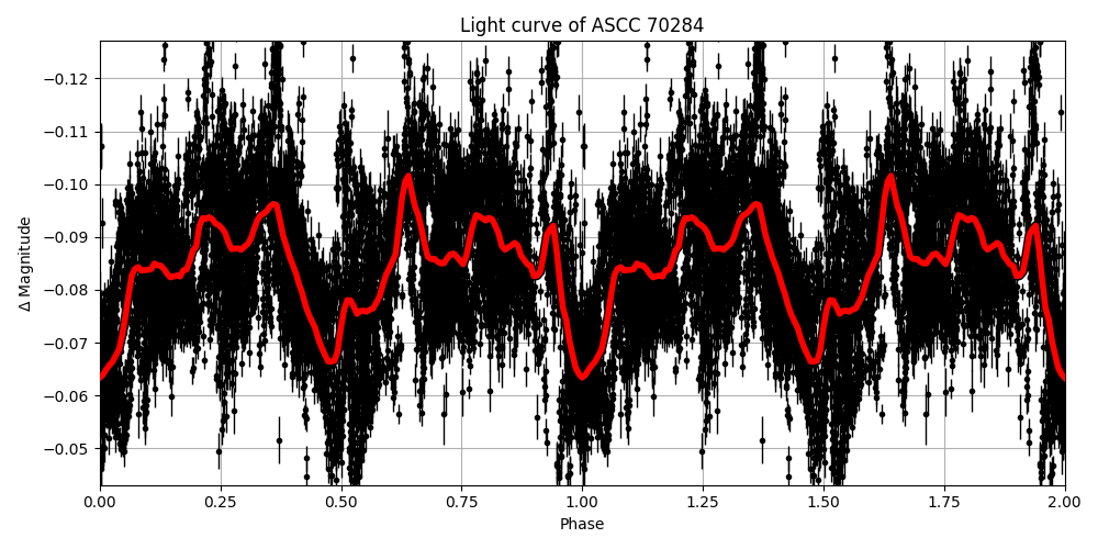 Light curve