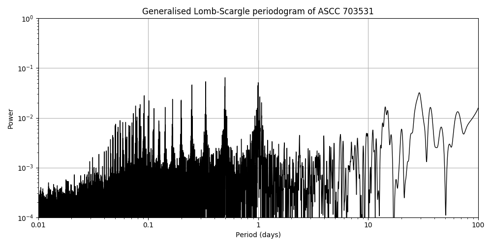 Periodogram