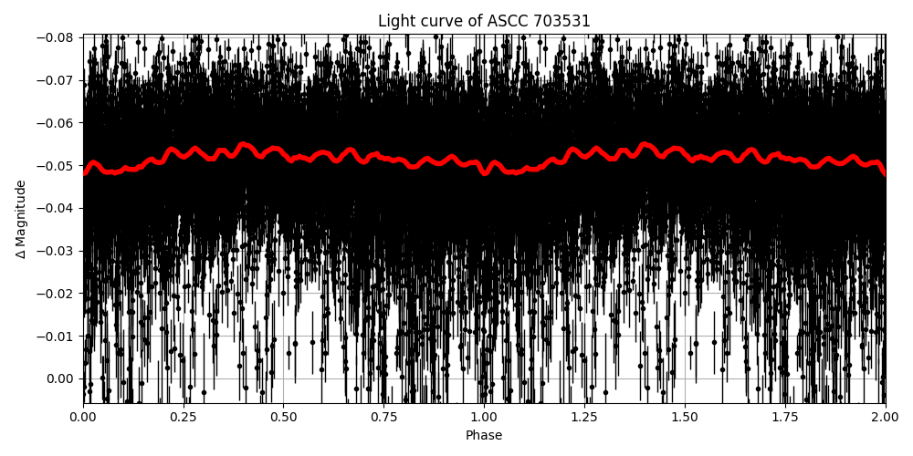 Light curve