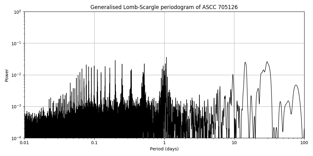Periodogram