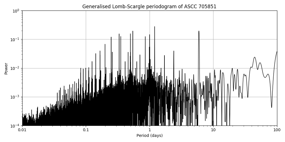 Periodogram