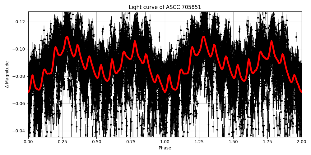 Light curve