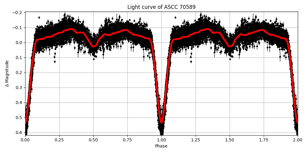 Light curve