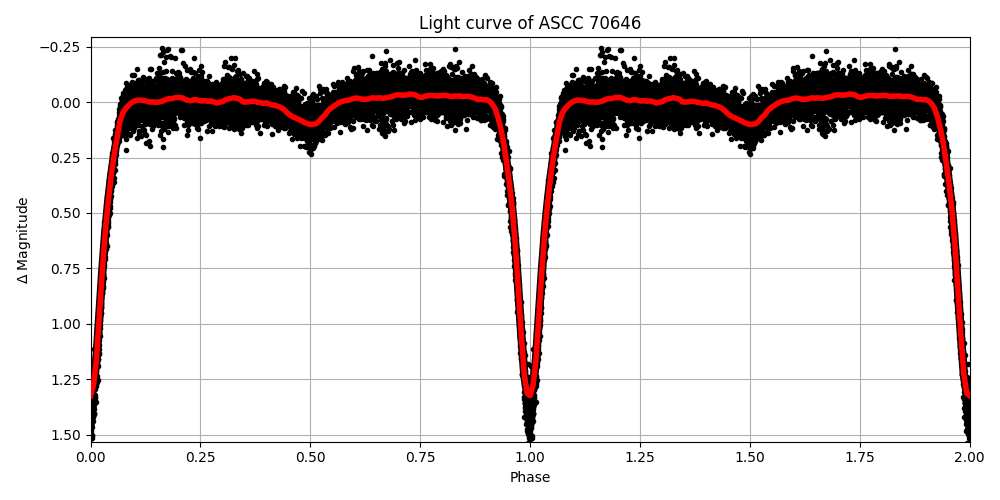 Light curve