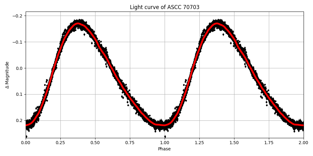 Light curve