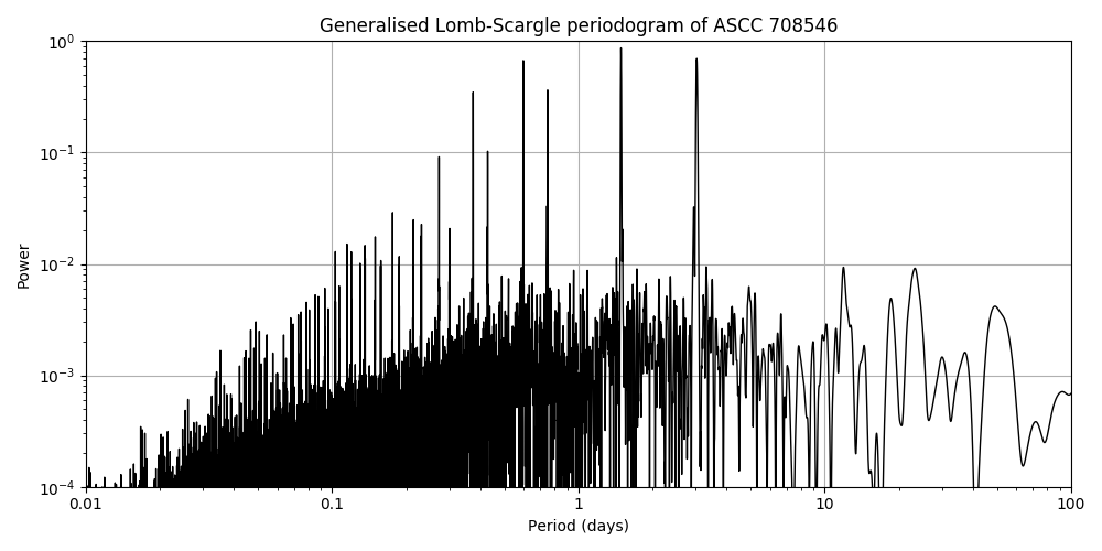 Periodogram