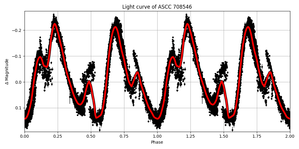 Light curve