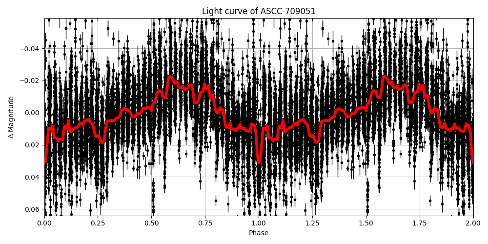 Light curve