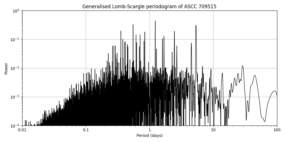 Periodogram