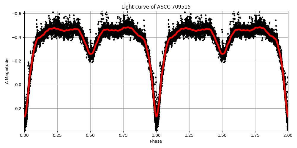 Light curve