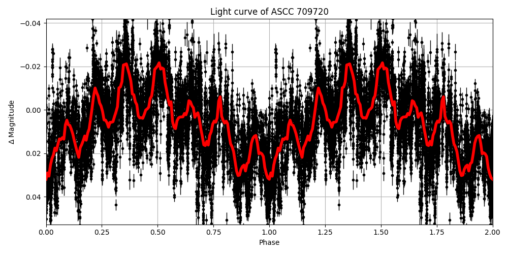 Light curve