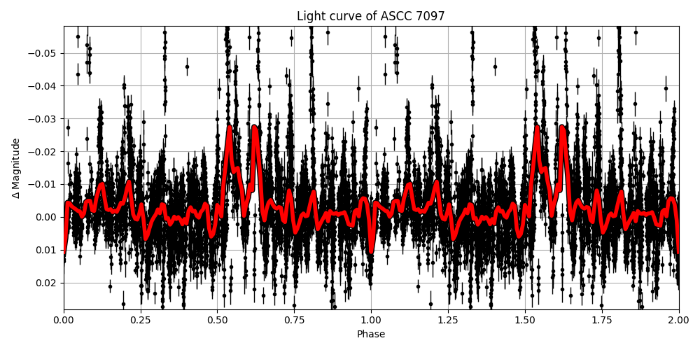 Light curve