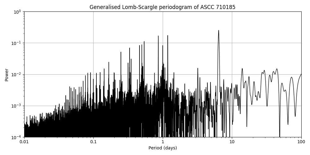 Periodogram