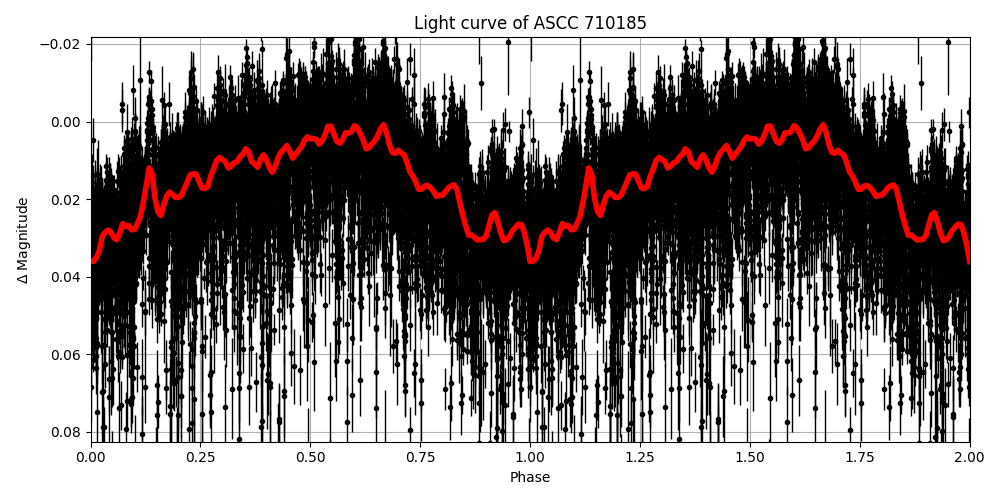 Light curve