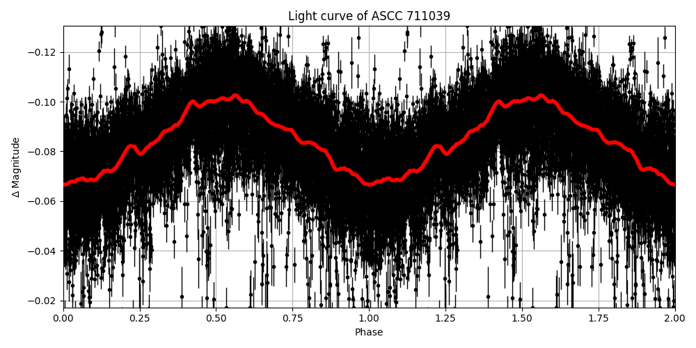 Light curve