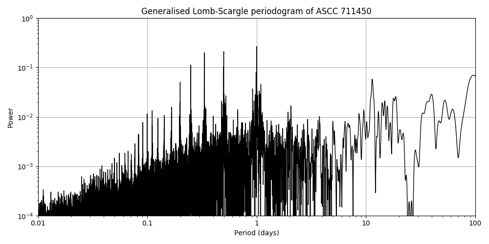 Periodogram