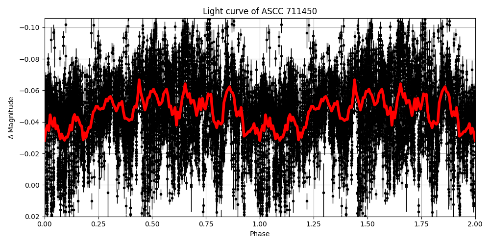 Light curve