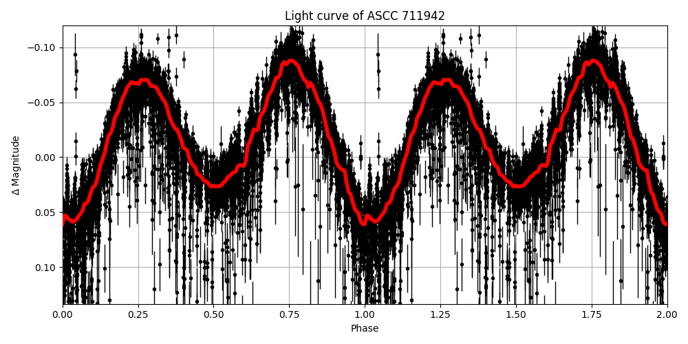 Light curve
