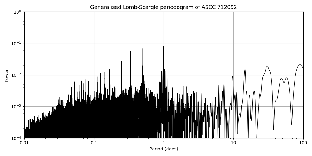 Periodogram