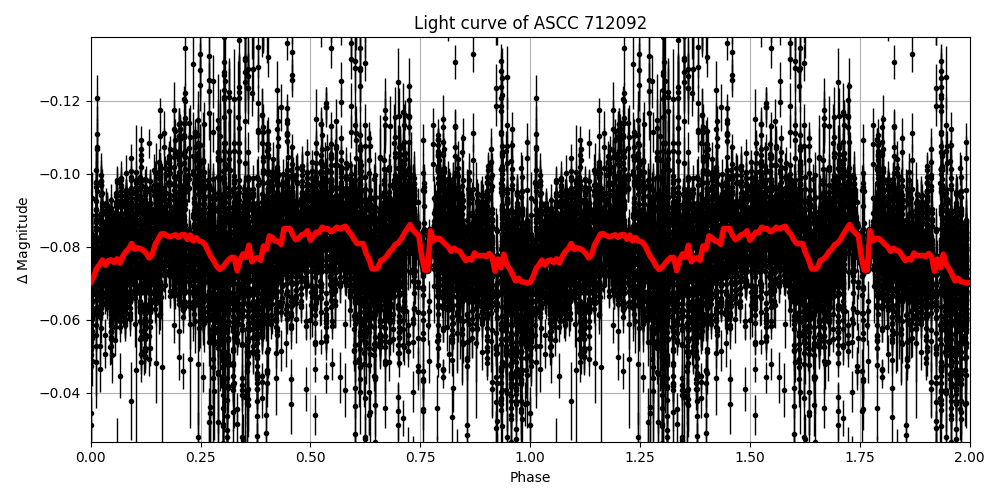 Light curve