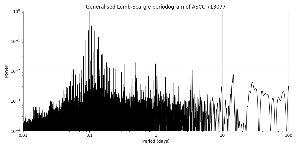 Periodogram