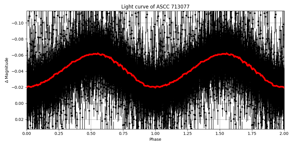Light curve