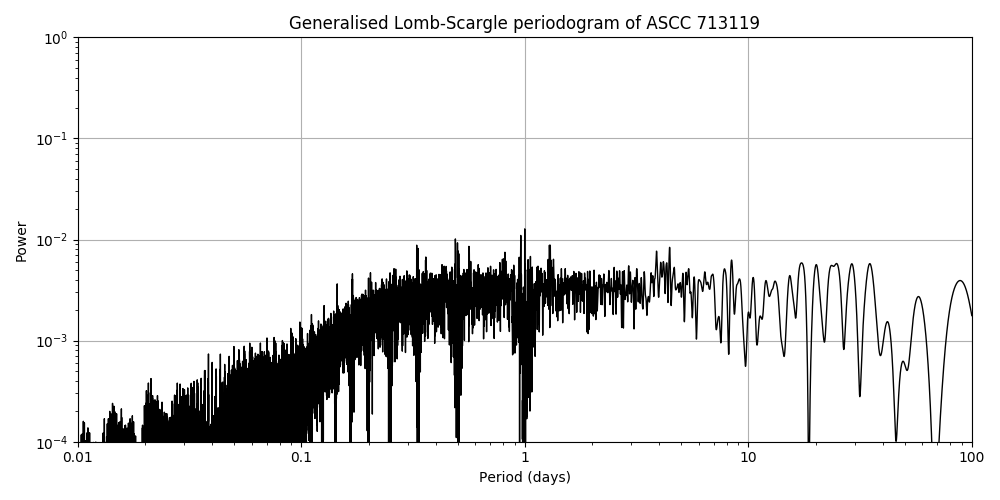 Periodogram