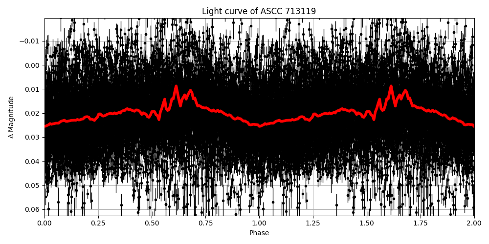 Light curve