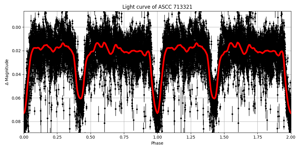Light curve