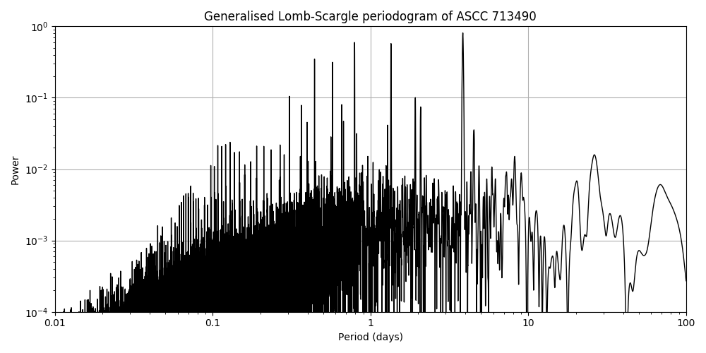 Periodogram