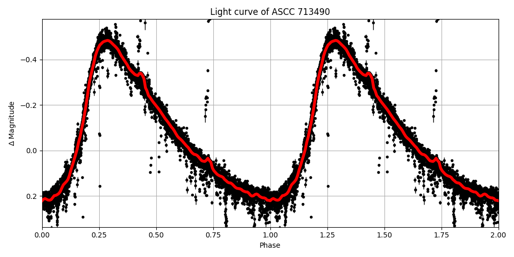 Light curve