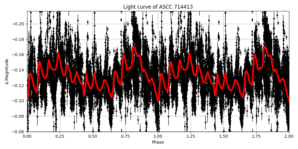 Light curve