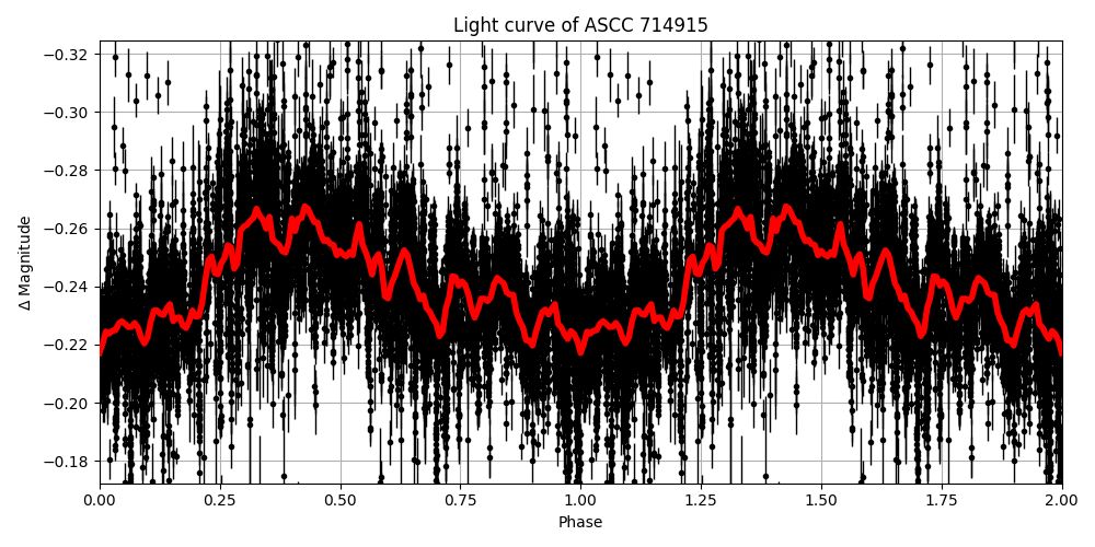 Light curve