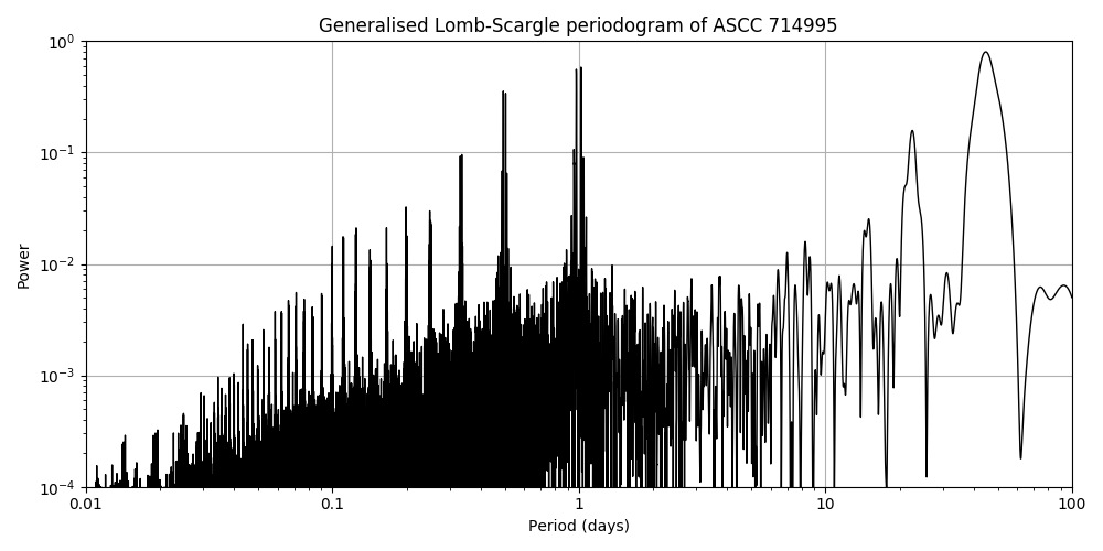 Periodogram