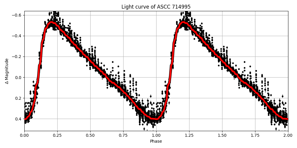 Light curve