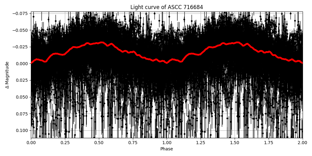 Light curve