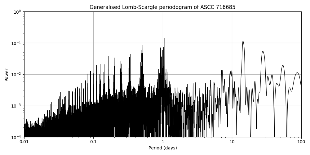 Periodogram