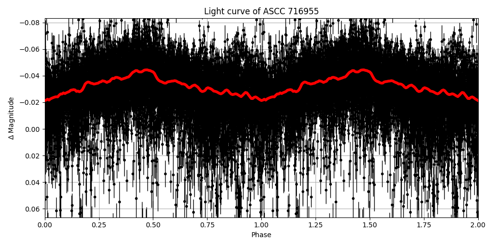 Light curve