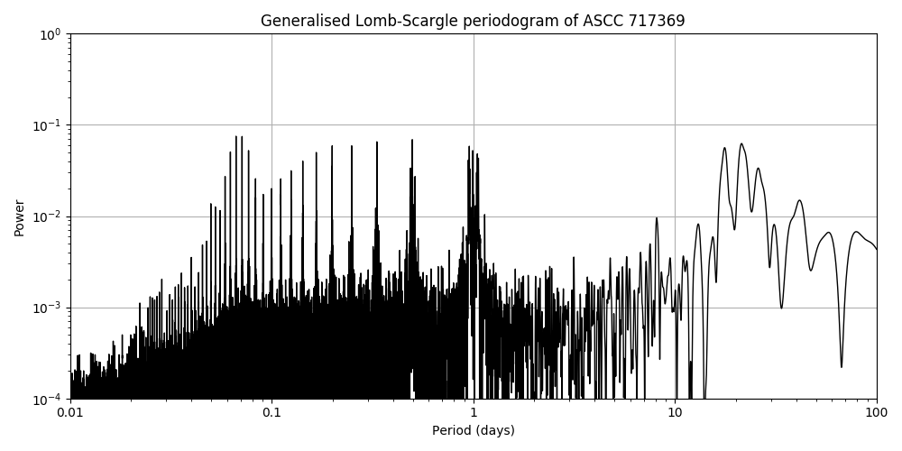 Periodogram